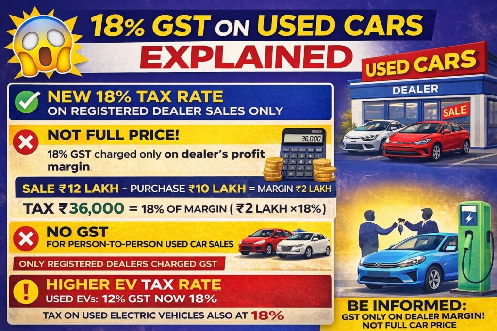 High CTR image explaining 18% GST on used cars in India, including impact on EVs and dealer sales.
