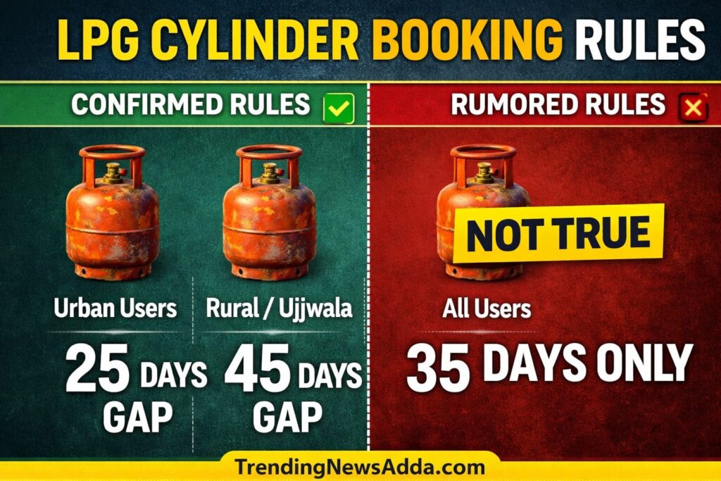 LPG Booking 35 Days Rule SHOCK: Truth About New Gas Cylinder Rule in India LPG booking 35 days rule vs actual LPG cylinder booking gap India 25 days 45 days