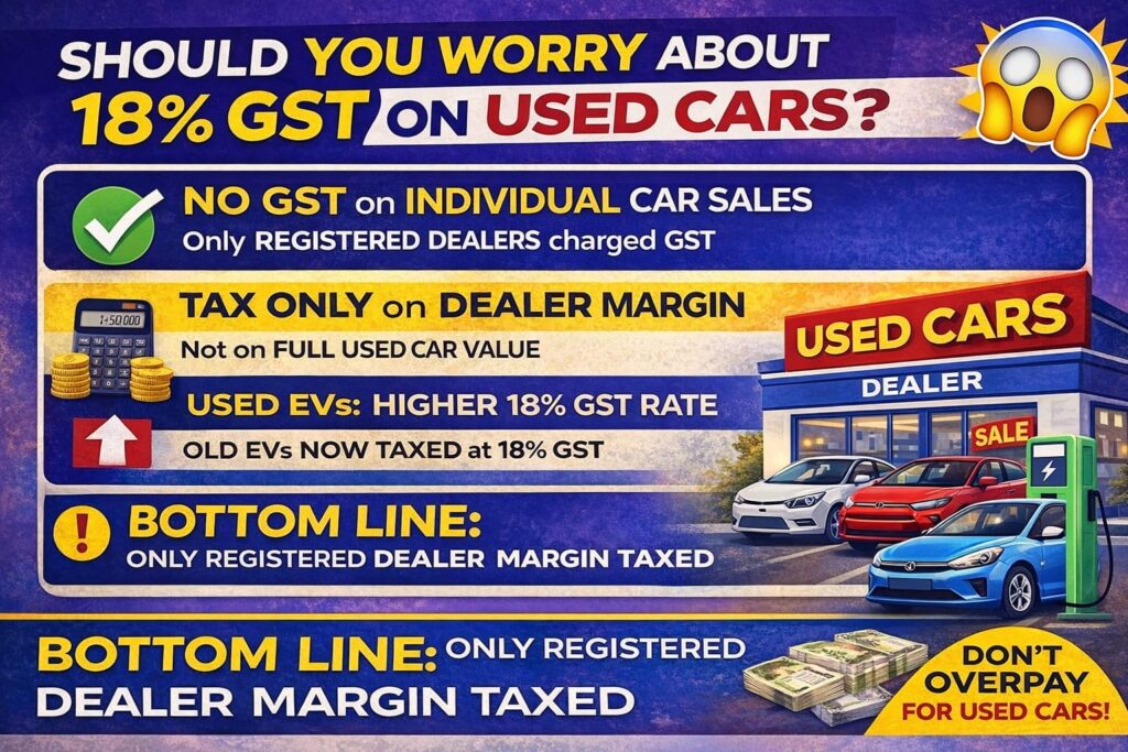 18% GST on used cars summary dealer margin vs full price India
