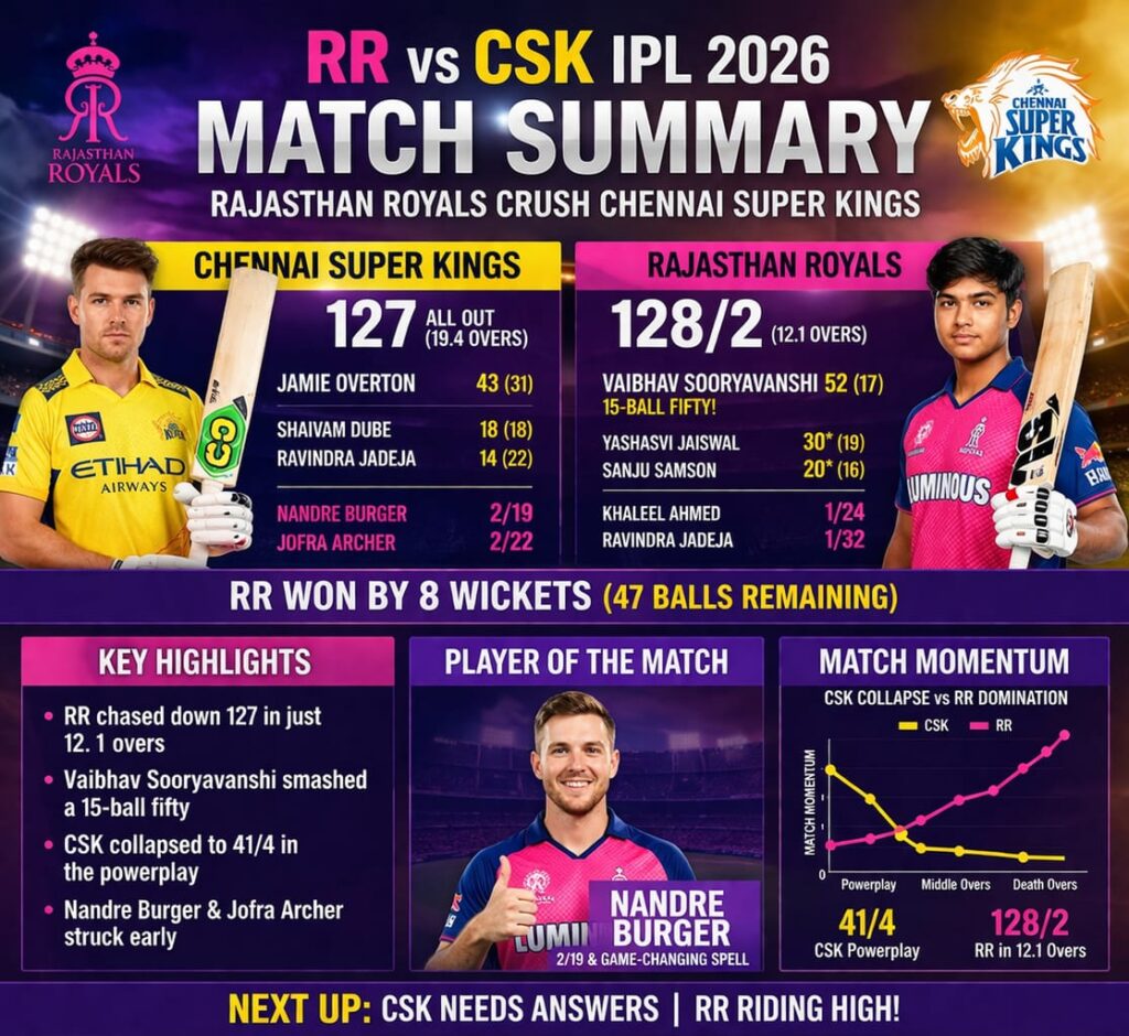 RR vs CSK IPL 2026 match analysis showing Rajasthan Royals 128/2 vs Chennai Super Kings 127 all out with 15-ball fifty highlight

