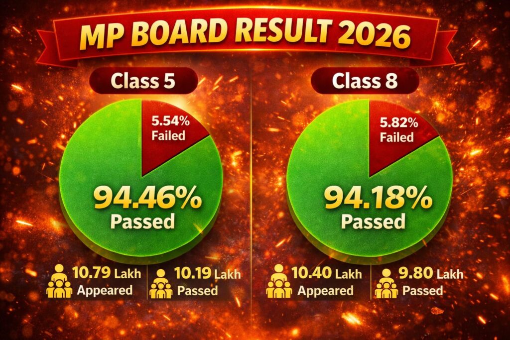 MP Board Result 2026 class 5 and 8 pass percentage analysis chart 94 percent result stats
