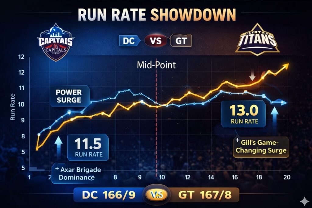 DC vs GT IPL 2026 run rate graph showing middle overs momentum shift and final over spike