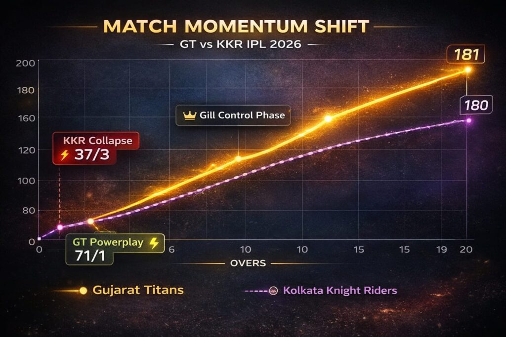 GT vs KKR IPL 2026 run rate graph showing Gujarat Titans vs KKR match momentum